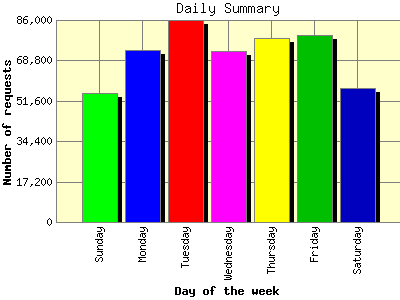 Daily Summary: Number of requests by Day of the week.