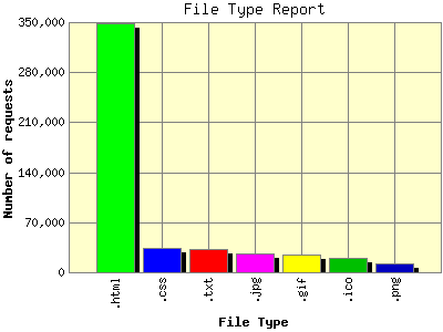 File Type Report: Number of requests by File Type.