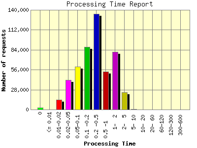 Processing Time Report: Number of requests by Processing Time.
